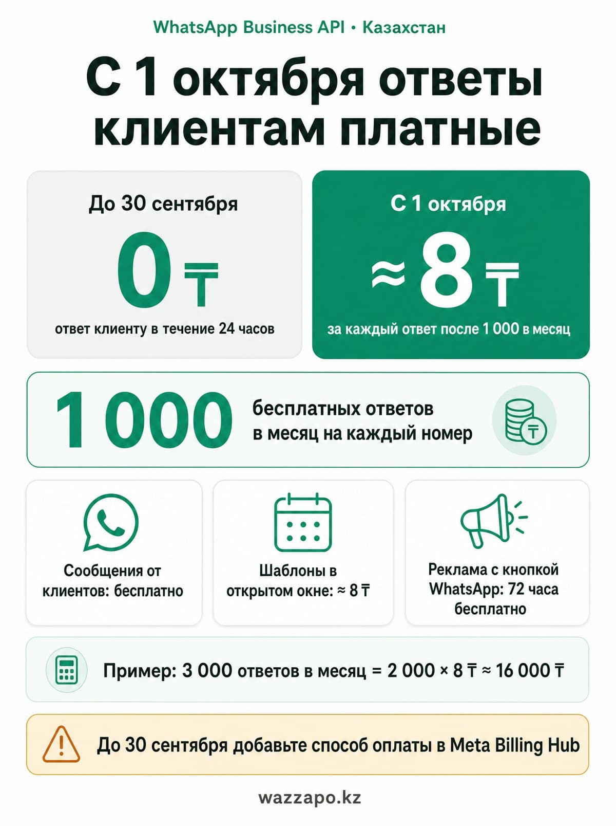 С 1 октября WhatsApp берёт плату за ответы клиентам: что изменится и сколько это стоит